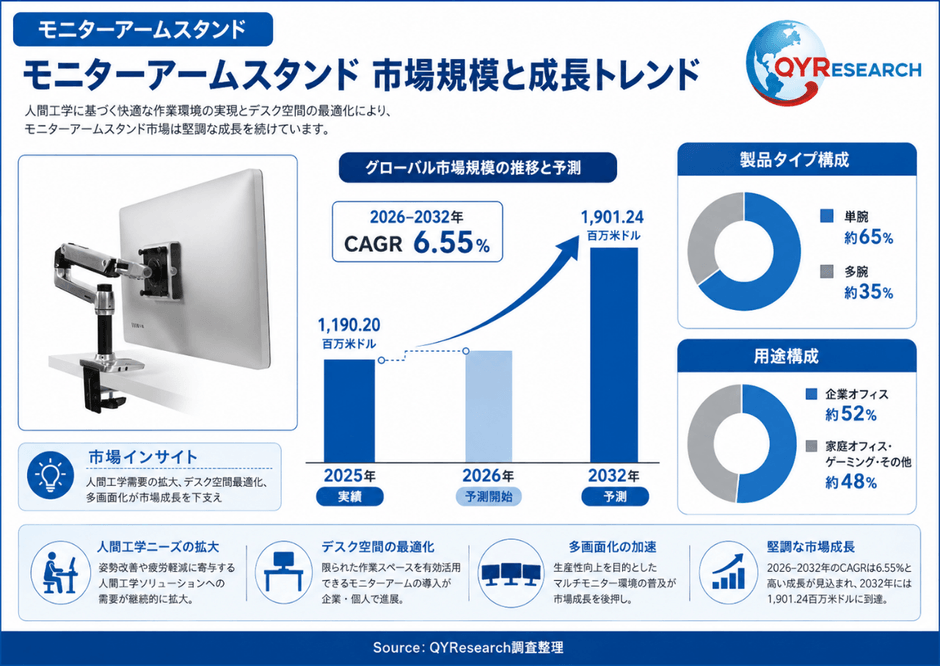 上記の図表/データは、QYResearchの最新レポート「2026~2032年のグローバルモニターアームスタンド市場調査レポート」から引用されている。Email: japan@qyresearch.com;