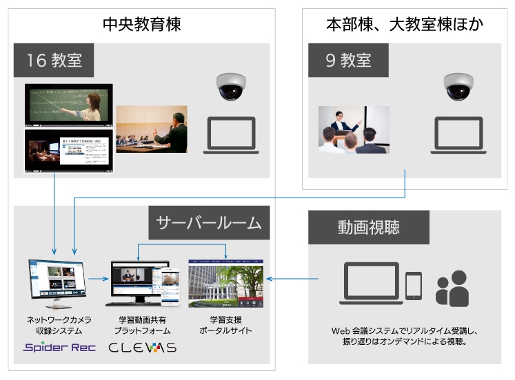 創価大学 収録／配信システムワークフロー