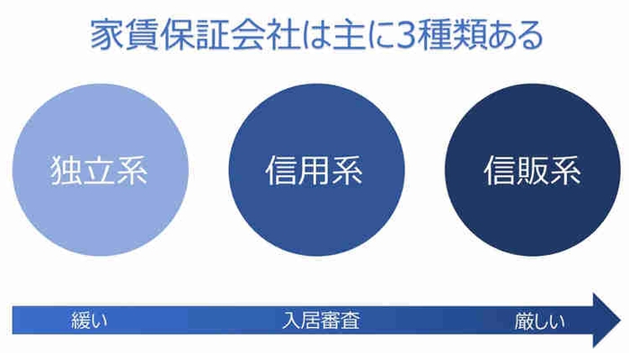 家賃保証会社は、大きく分けると3つの種類があります。