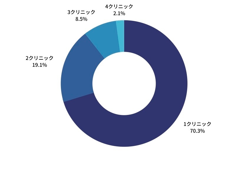 これまで何か所のクリニックを利用したことがありますか?