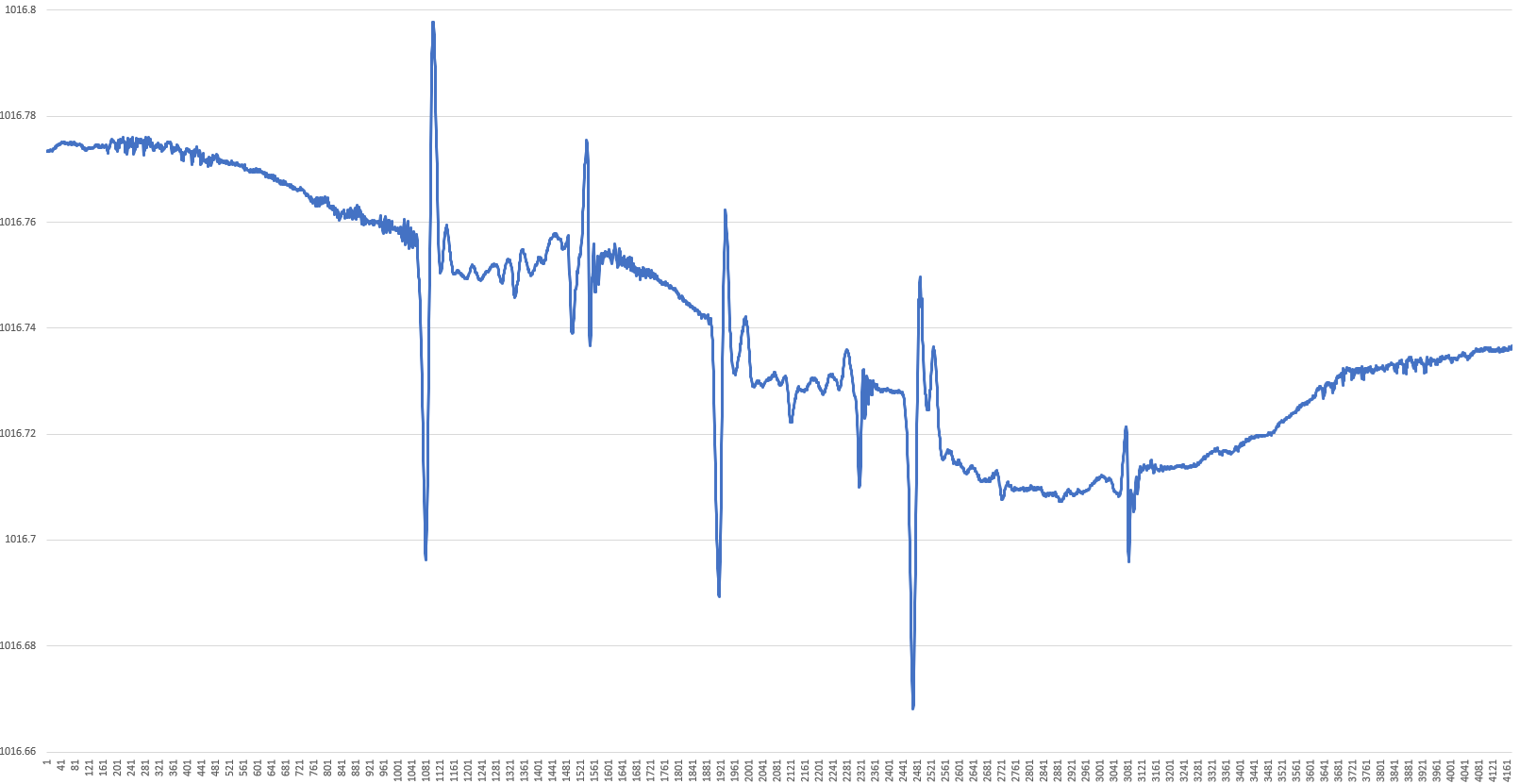 1Hzと0.01Hzの波形