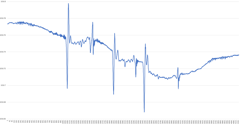 1Hzと0.01Hzの波形