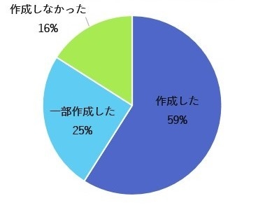 Q. 施設独自にコロナ対策ガイドラインを作成しましたか?