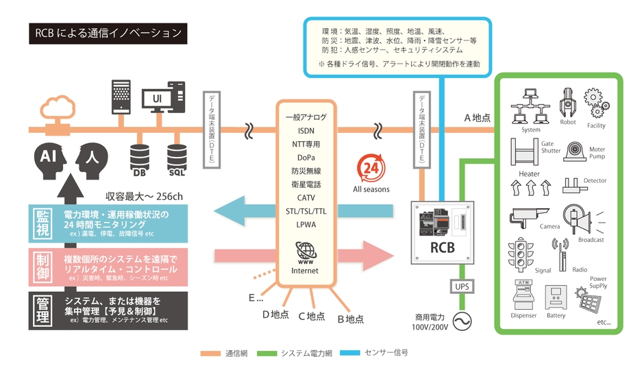 RCB通信イノベーション