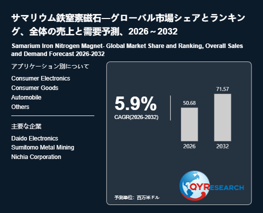 上記の図表/データは、QYResearchの最新レポート「サマリウム鉄窒素磁石―グローバル市場シェアとランキング、全体の売上と需要予測、2026~2032」から引用されています。