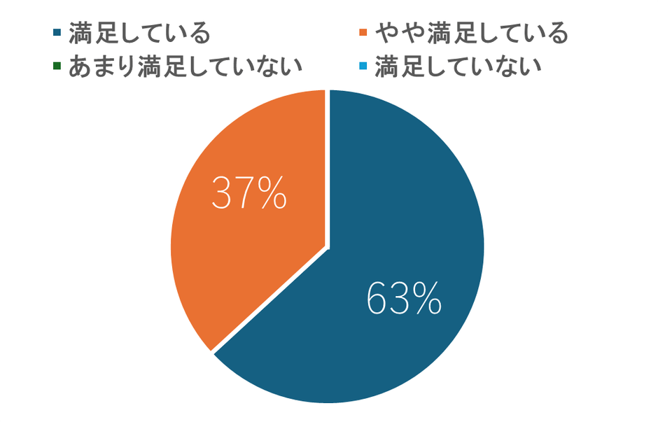 図1.養護教諭の参加満足度(n=19)