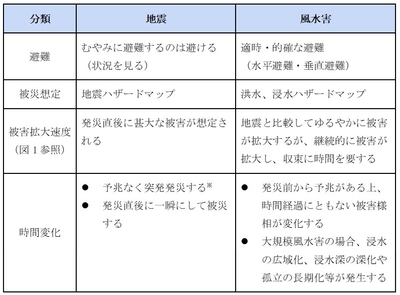 表1. 地震と風水害の被害と対応の違い