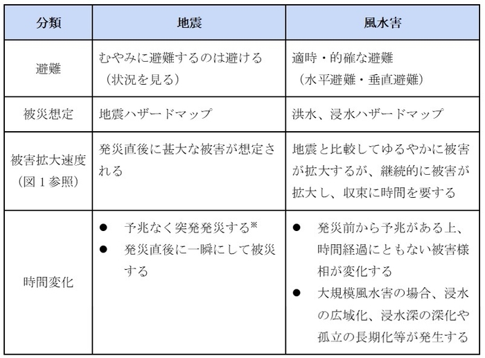 表1. 地震と風水害の被害と対応の違い