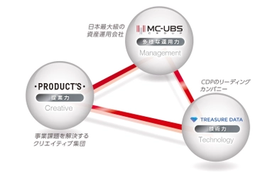 三菱商事・ユービーエス・リアルティ、トレジャーデータ、 博報堂プロダクツの3社連携でCDP※1を最大活用し、 次世代型の施設運用を目指す
