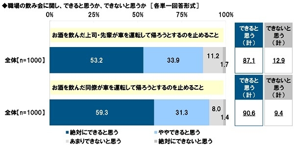 お酒を飲んだ上司・先輩または同僚が車を運転して帰ろうとするのを止められると思うか