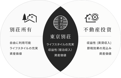 別荘所有 / 不動産投資 / 東京別荘
