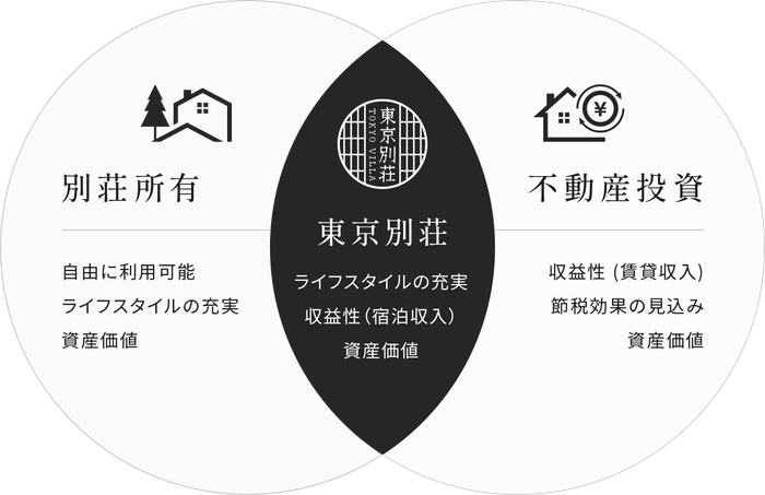 別荘所有 / 不動産投資 / 東京別荘