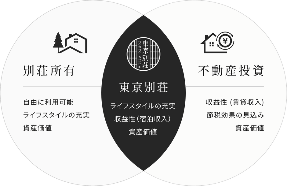 別荘所有 / 不動産投資 / 東京別荘