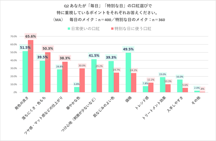 図2 「毎日」「特別な日」の口紅選びで重視すること