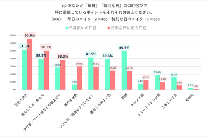 図2　「毎日」「特別な日」の口紅選びで重視すること