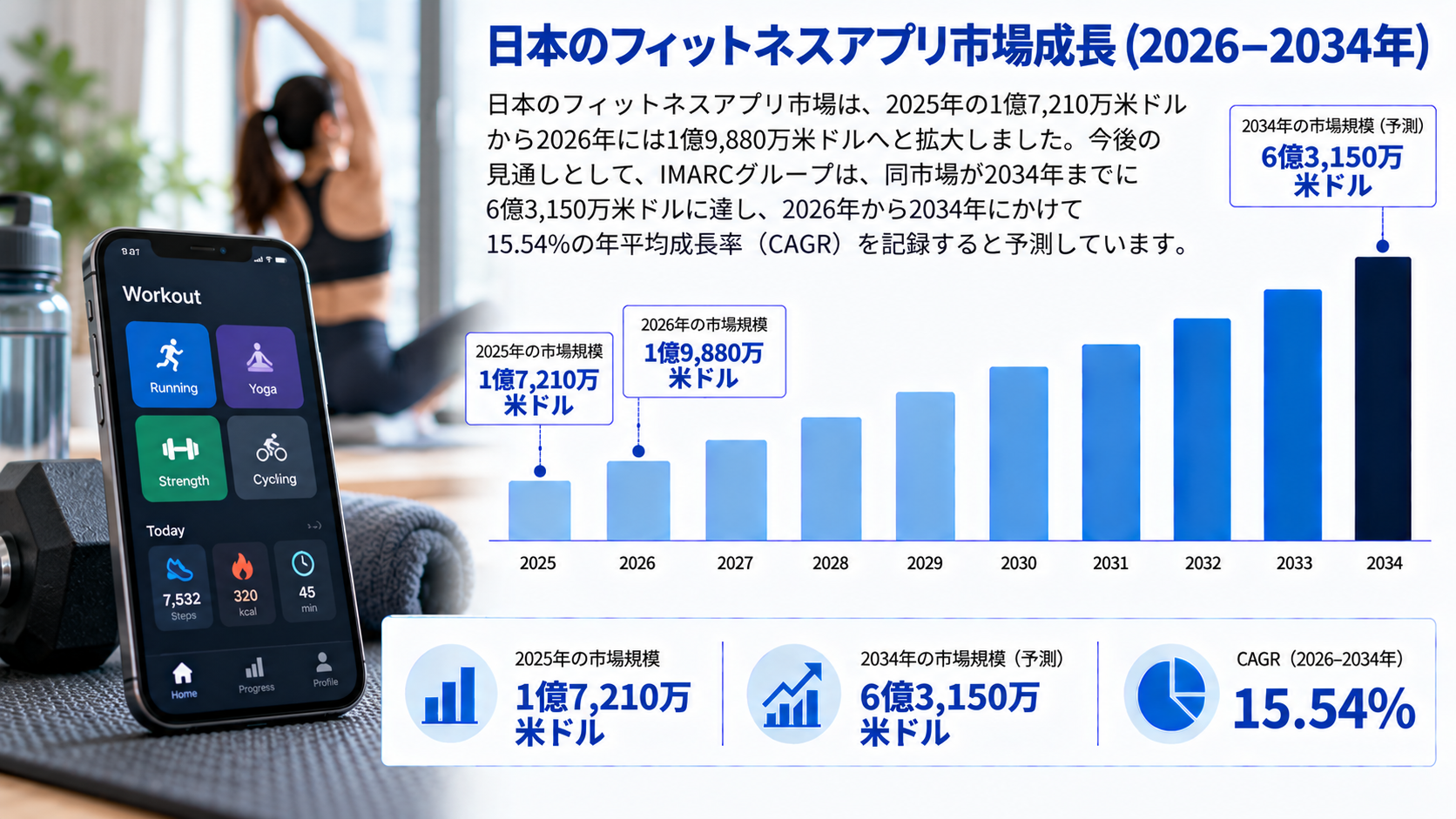 日本のフィットネスアプリ市場：市場規模、シェア、ユーザー需要、成長要因、技術動向、主要プレイヤー、および展望（2026年～2034年）