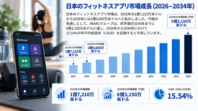 日本のフィットネスアプリ市場：市場規模、シェア、ユーザー需要、成長要因、技術動向、主要プレイヤー、および展望（2026年～2034年）
