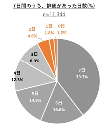 小・中学校で7日間の排便記録を実施　 便秘が疑われる小学生は24.5％