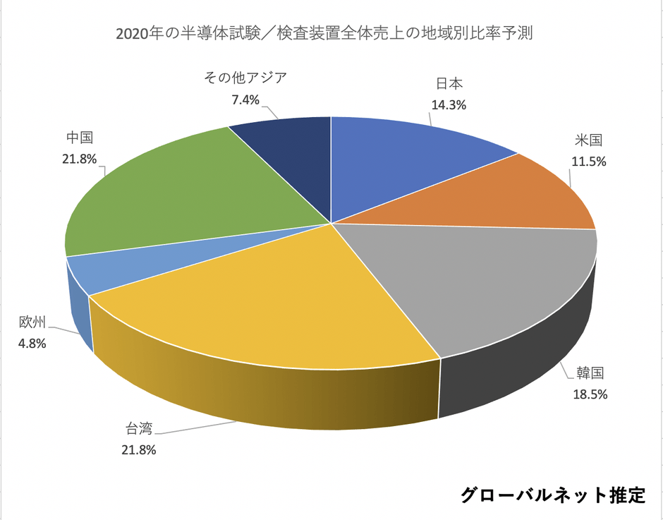 2020年の半導体試験/検査装置全体売上の地域別比率予測