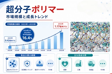 超分子ポリマー市場調査会社が贈る：売上規模・調べ方・分析手法