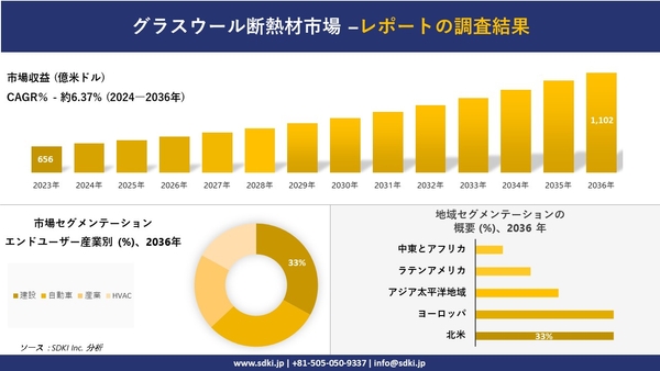 世界のグラスウール断熱材産業概要