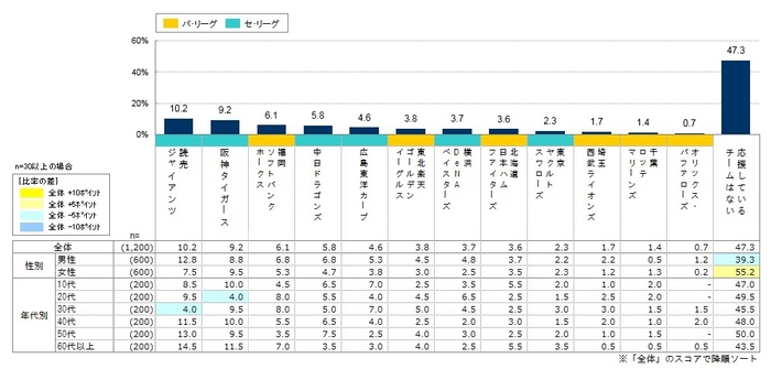 【図1：最も応援しているチーム(2018年度)】