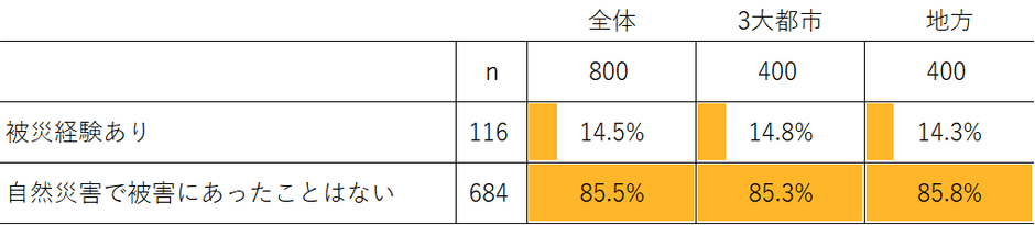 自然災害の有無