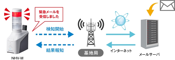 メール検知機能