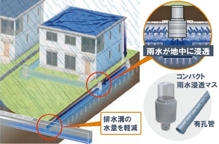 台風・豪雨による浸水被害からまちを守る コンパクト雨水浸透マス・有孔管