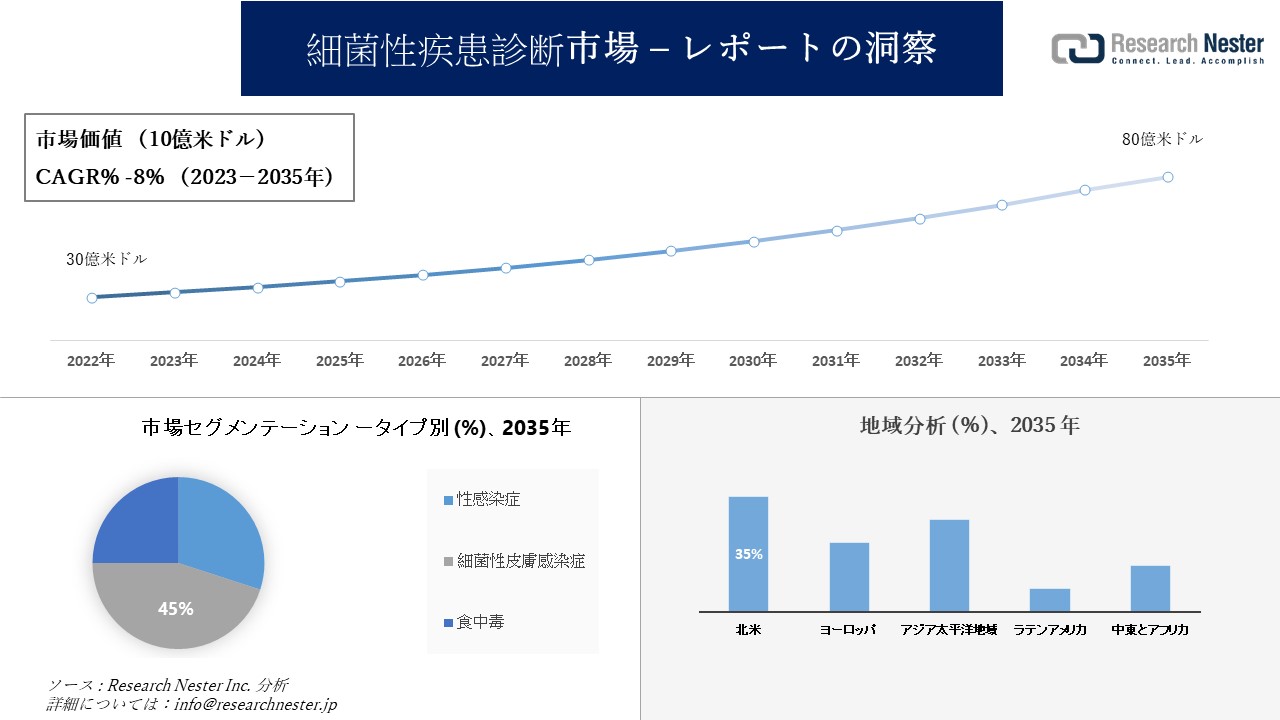 細菌性疾患診断市場調査の発展、傾向、需要、成長分析および予測2023―2035年