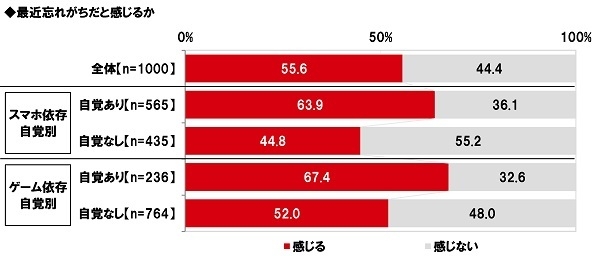 最近忘れがちだと感じるか