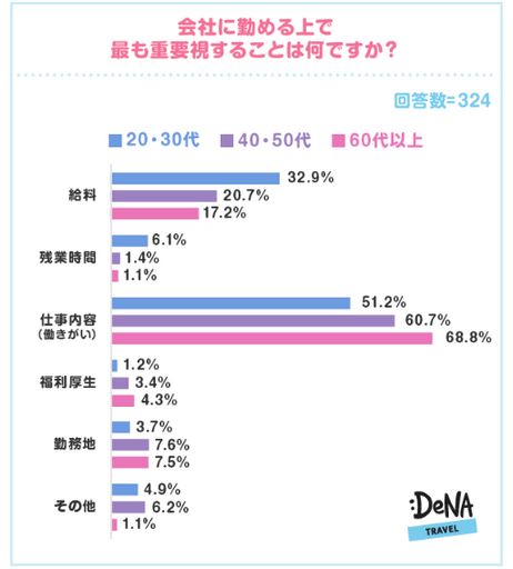 【図6】会社に勤める上で最も重要視することは何ですか？