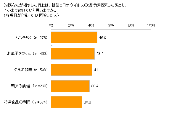 コロナ後も増やしたい行動は？