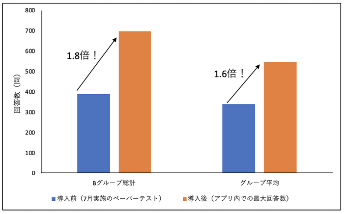 計算テスト　回答数