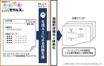 図1.「おしごとモデルズ」の概要