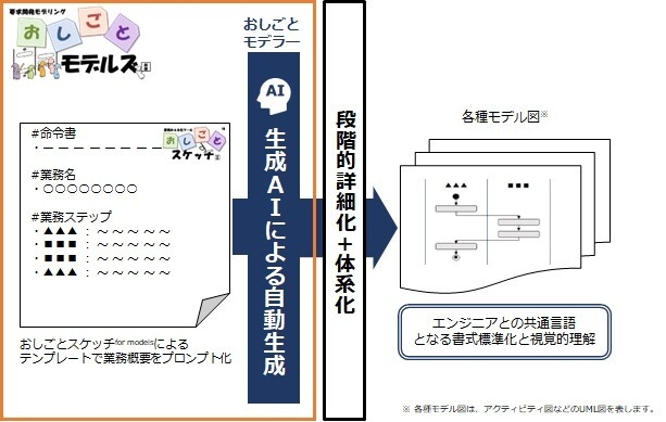 図1.「おしごとモデルズ」の概要