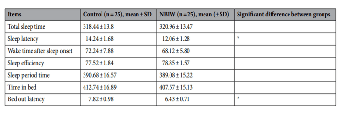 ※活動量計による活動量測定。中性重炭酸イオン水(NBIW)温浴では通常入浴に比べて睡眠潜時と離床潜時で有意な改善を示した。