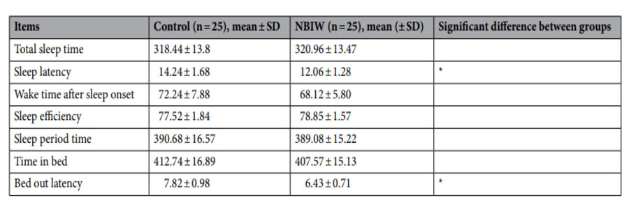 ※活動量計による活動量測定。中性重炭酸イオン水(NBIW)温浴では通常入浴に比べて睡眠潜時と離床潜時で有意な改善を示した。