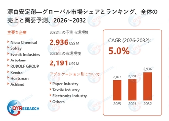 世界漂白安定剤市場、2032年に2936百万米ドル規模へと成長予測