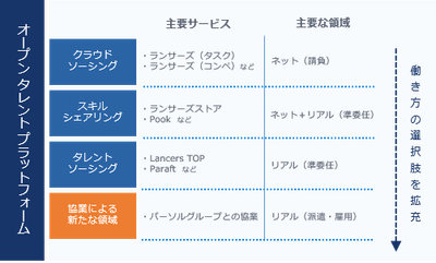ランサーズが推し進めるオープンタレントプラットフォーム構想に基づくサービス展開