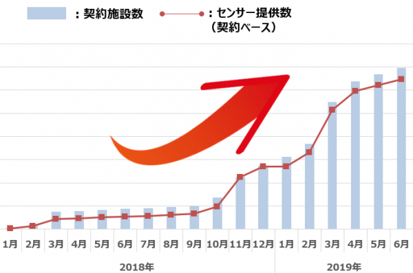 【ルクミー午睡チェック】契約園数2,000施設、契約個数20,000個突破！！