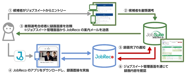 採用管理システム「ジョブスイート」　 スマホ動画面接・採用支援システム 「JobReco(ジョブレコ)」との連携サービスを開始
