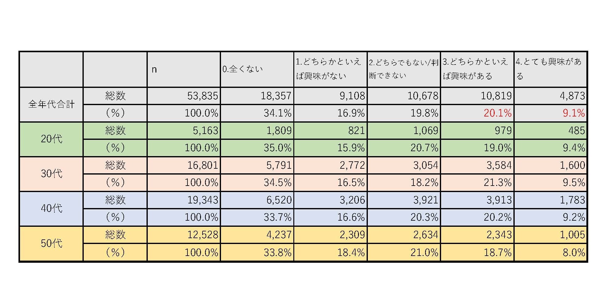 表-1「リスキリングに取り組んでみたい等、興味がありますか?」