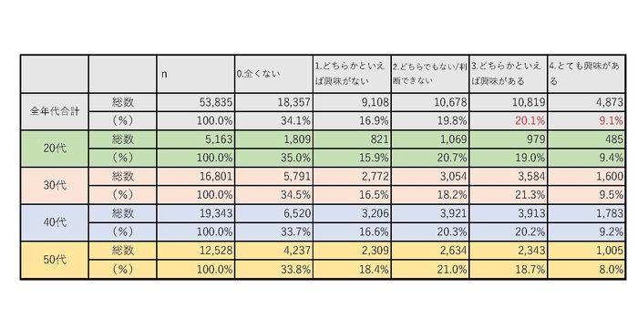 表-1「リスキリングに取り組んでみたい等、興味がありますか?」