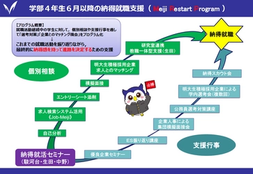 “就職の明治”ならではのサポート 学部4年生と大学院2年生を対象とした 「納得就活支援プログラム～Meiji Restart Program～」を 6月からスタートします！