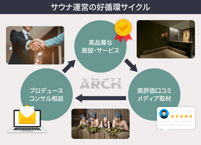 サウナ運営の好循環サイクル