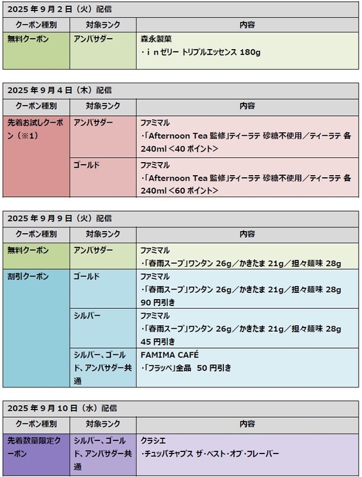 「ファミマ メンバーズプログラム」ランク別クーポン