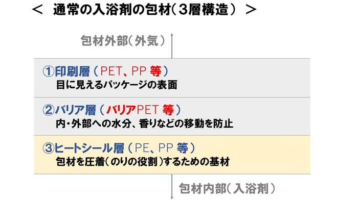 通常の入浴剤包材の構造