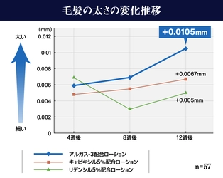 【薄毛対策が急発展】新成分「アルガス-3」が 2大スカルプケア成分を大きく上回る結果に。 臨床試験結果が医学誌に掲載