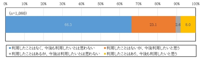 図1　パーソナルデータを活用した様々なサービスの利用経験・今後の利用意向